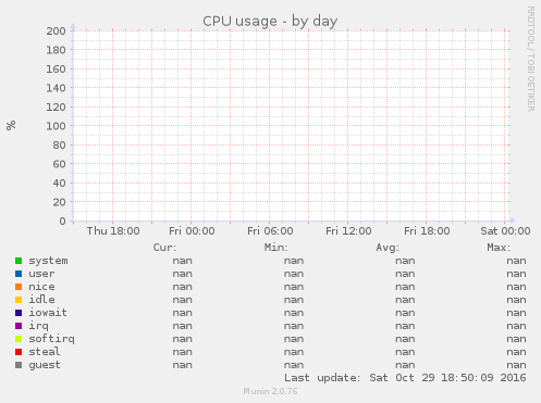 CPU usage