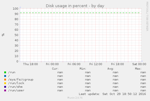 Disk usage in percent