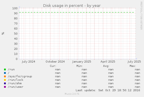Disk usage in percent