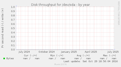 Disk throughput for /dev/sda