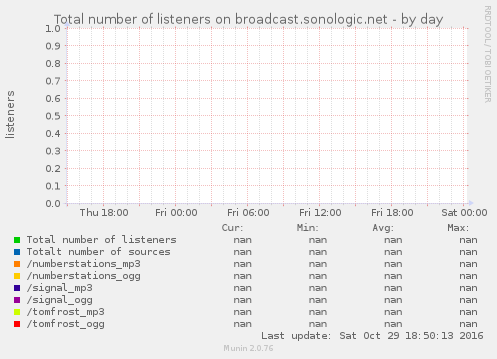 Total number of listeners on broadcast.sonologic.net