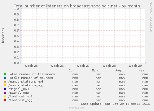 Total number of listeners on broadcast.sonologic.net