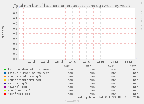 Total number of listeners on broadcast.sonologic.net