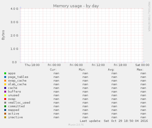 Memory usage
