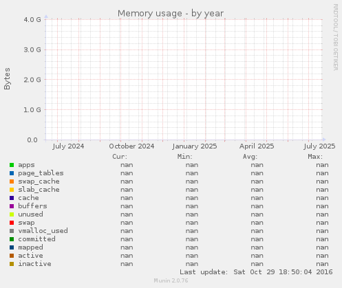 Memory usage
