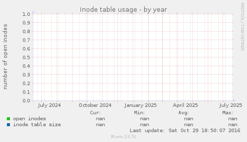 Inode table usage
