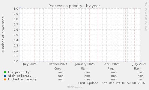 Processes priority