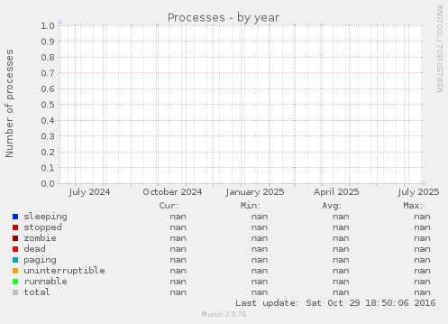 Processes