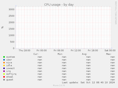 CPU usage