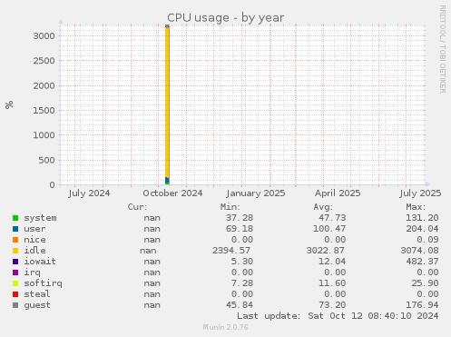 CPU usage