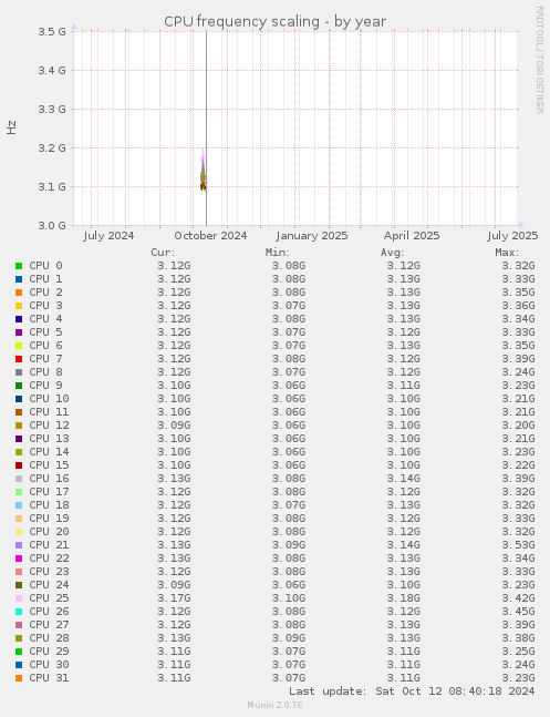 CPU frequency scaling