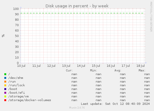 Disk usage in percent
