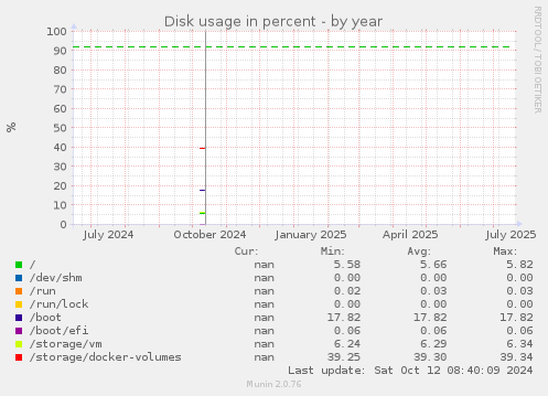 Disk usage in percent