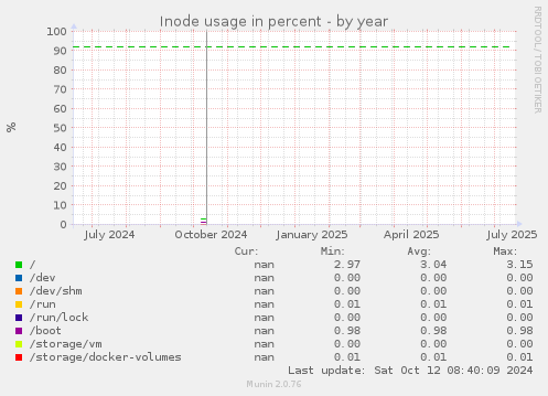 Inode usage in percent