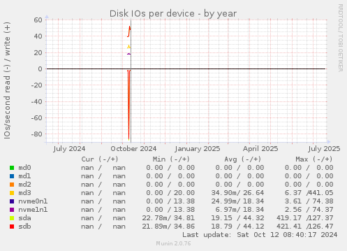 Disk IOs per device