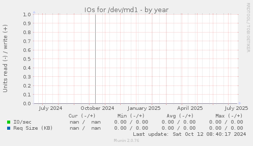 IOs for /dev/md1