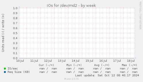 IOs for /dev/md2
