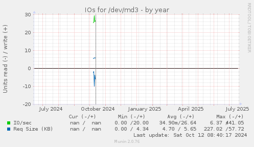 IOs for /dev/md3