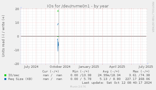 IOs for /dev/nvme0n1