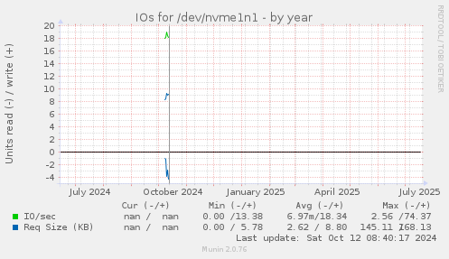 IOs for /dev/nvme1n1