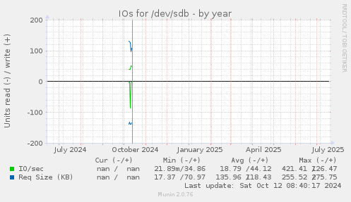 IOs for /dev/sdb
