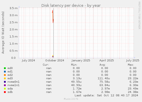 Disk latency per device