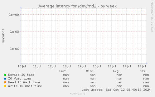 Average latency for /dev/md2