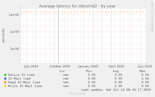 Average latency for /dev/md2