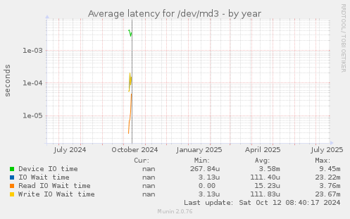 Average latency for /dev/md3