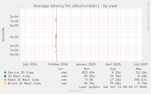 Average latency for /dev/nvme0n1