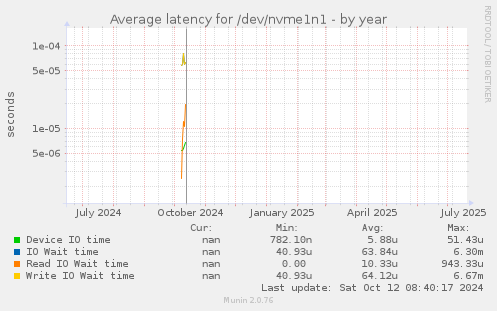 Average latency for /dev/nvme1n1