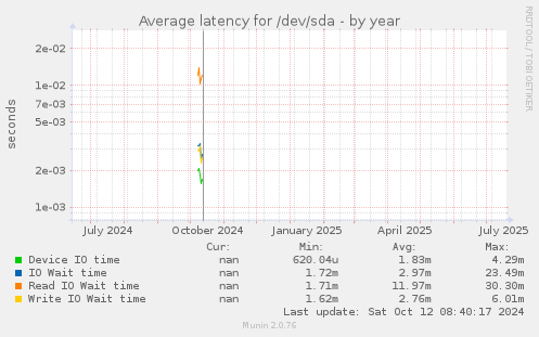 Average latency for /dev/sda