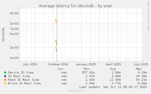 Average latency for /dev/sdb