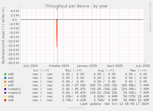 Throughput per device