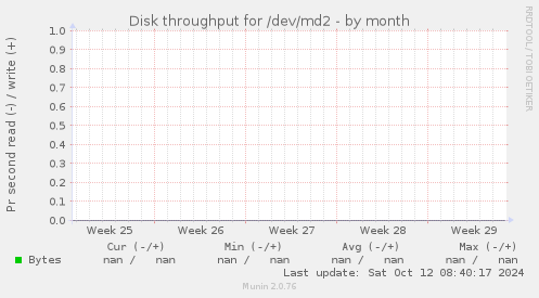 Disk throughput for /dev/md2