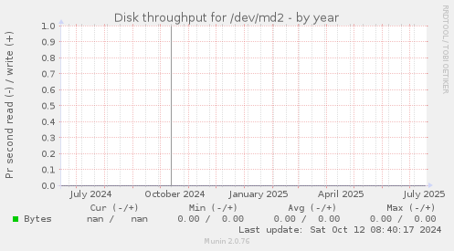 Disk throughput for /dev/md2