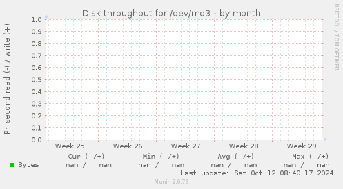 Disk throughput for /dev/md3