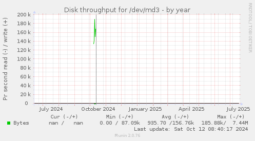Disk throughput for /dev/md3