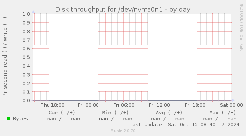Disk throughput for /dev/nvme0n1
