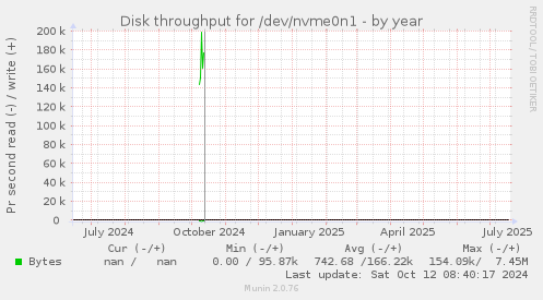 Disk throughput for /dev/nvme0n1