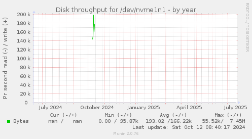 Disk throughput for /dev/nvme1n1