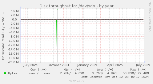Disk throughput for /dev/sdb