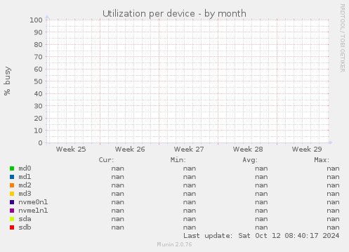 Utilization per device
