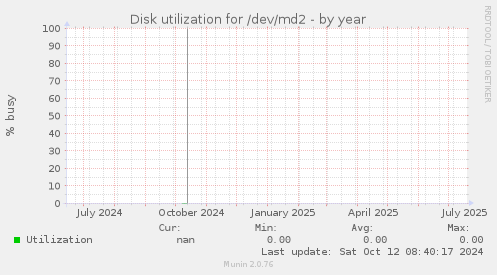 Disk utilization for /dev/md2