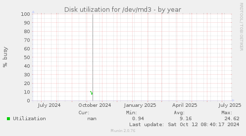 Disk utilization for /dev/md3