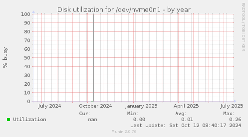Disk utilization for /dev/nvme0n1