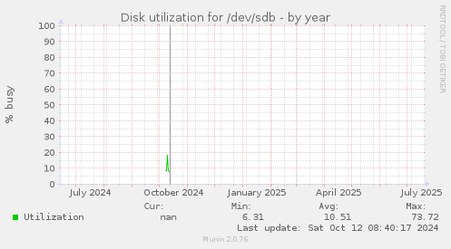 Disk utilization for /dev/sdb