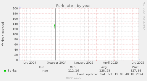 Fork rate