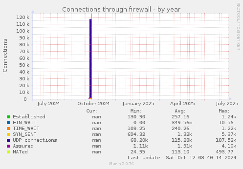 Connections through firewall