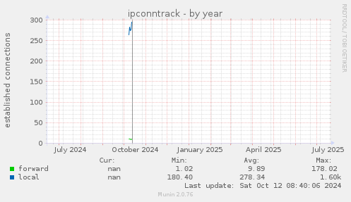 ipconntrack